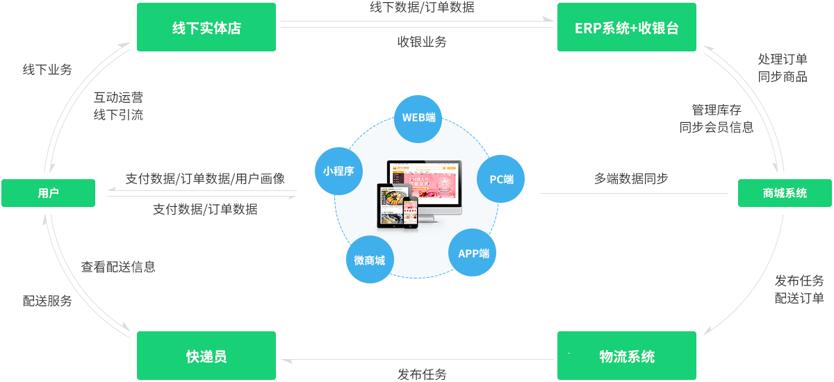 B2C商城平台系统