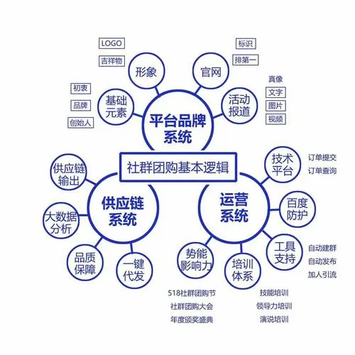 LegendShop的社群团购基本逻辑