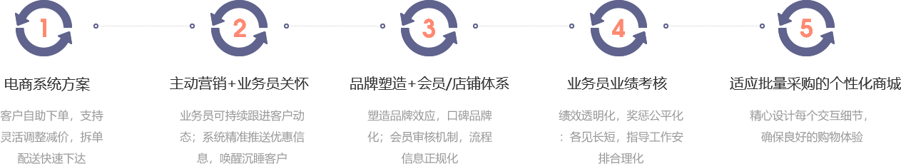 B2B核心价值